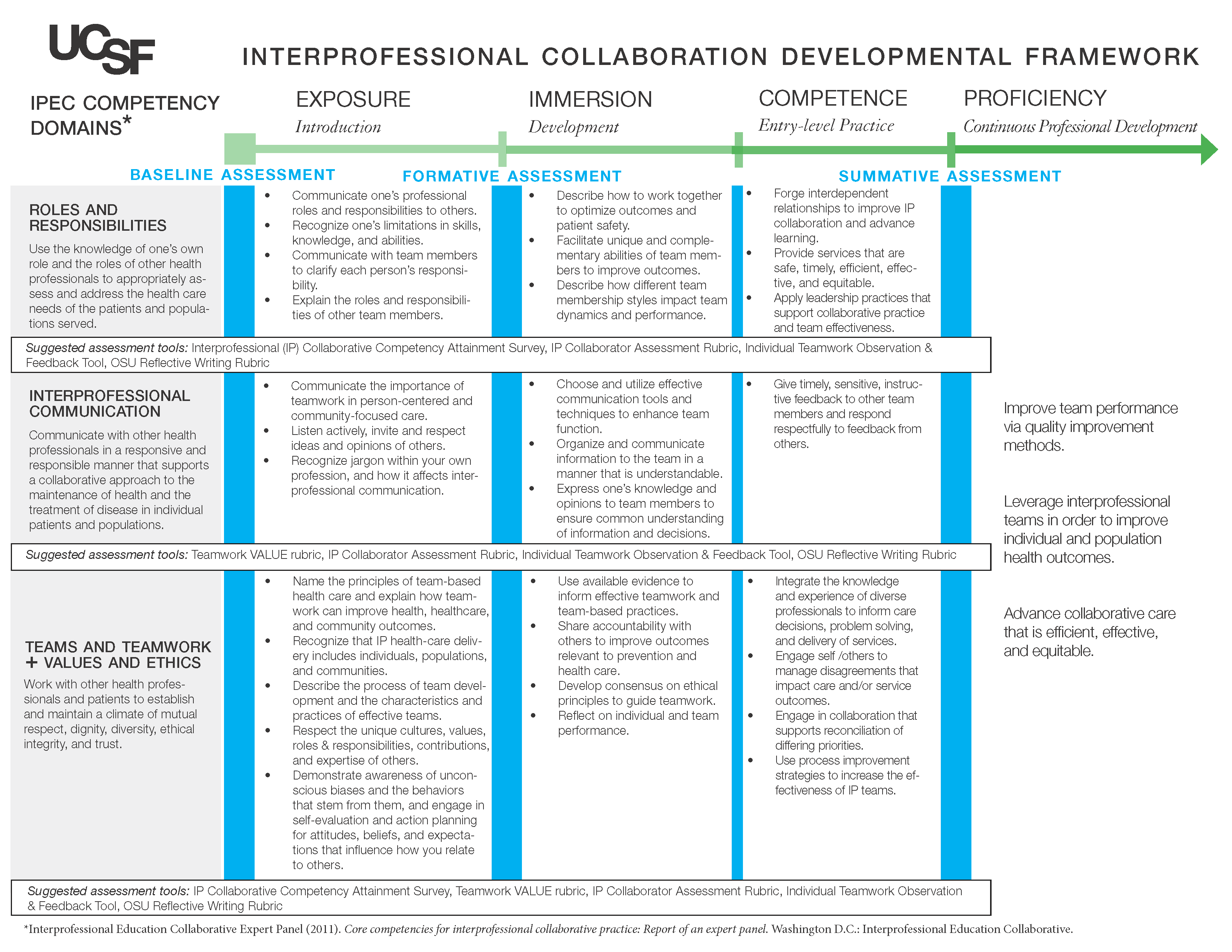 Framework & Competencies | Program For Interprofessional Practice And ...